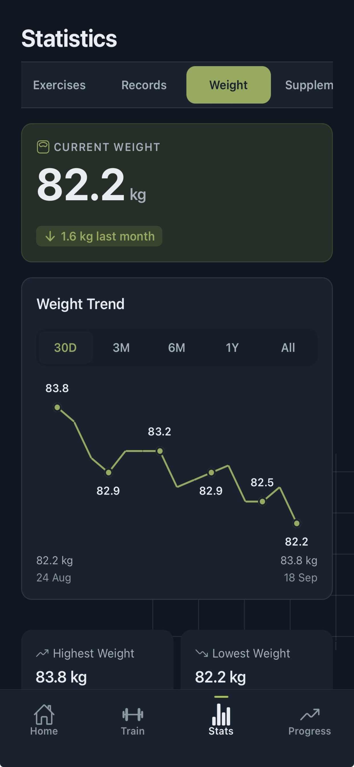 Progressory statistics screen showing current weight and a 30-day weight trend chart